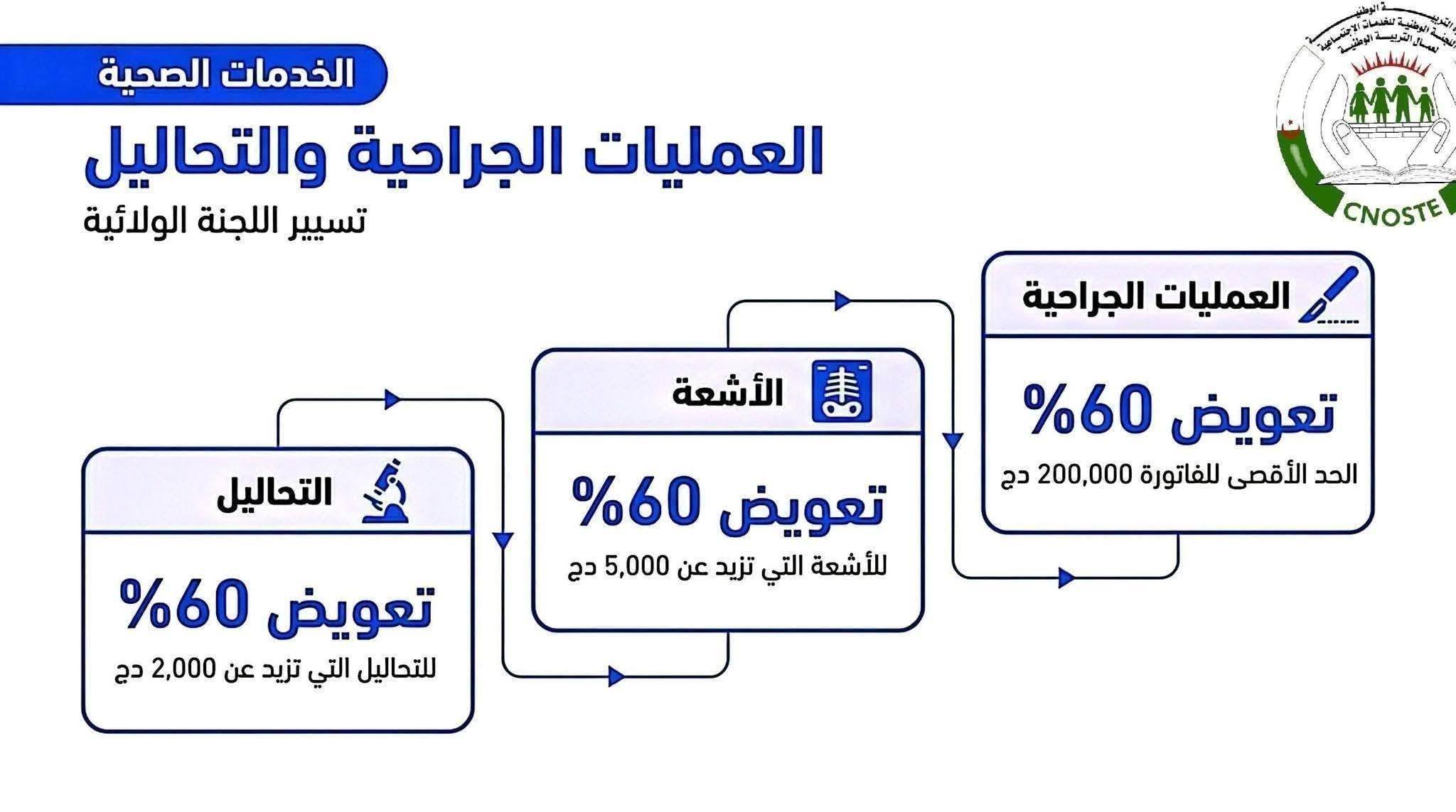تعويض العمليات الجراحية